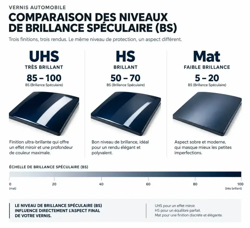 Comparatif des types de vernis automobile HS, UHS et mat selon leur degré de brillance
